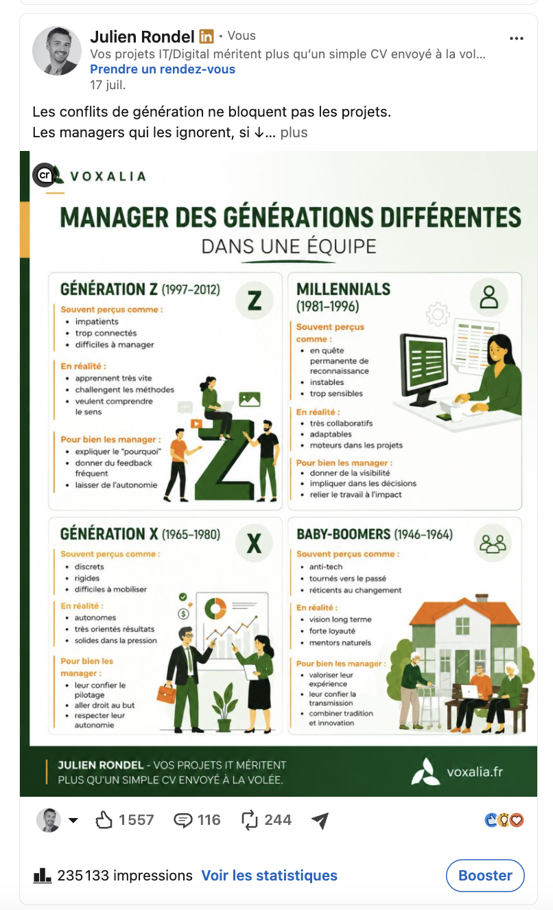 Manager des générations différentes : 235 133 impressions visibles.