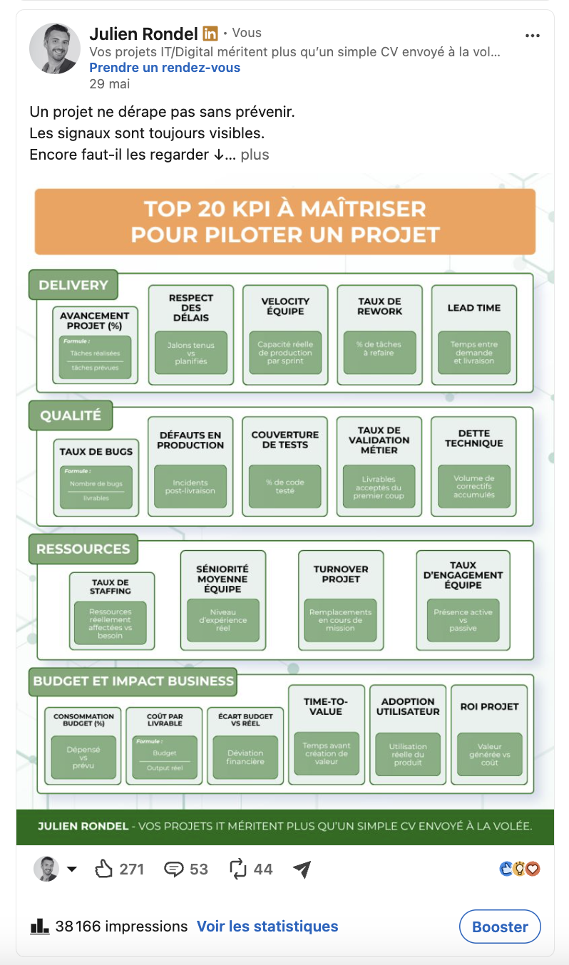 Les KPI pour piloter un projet : 38 166 impressions visibles.