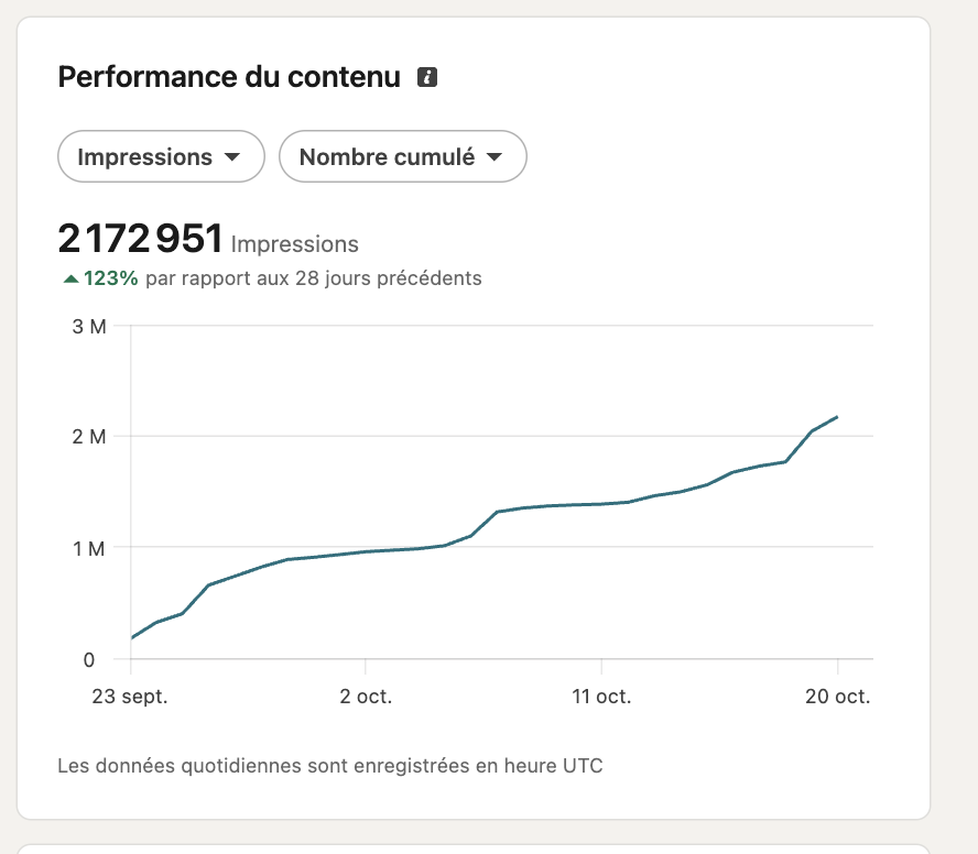 Statistiques LinkedIn : 2 172 951 impressions et une progression de 123 % sur 28 jours
